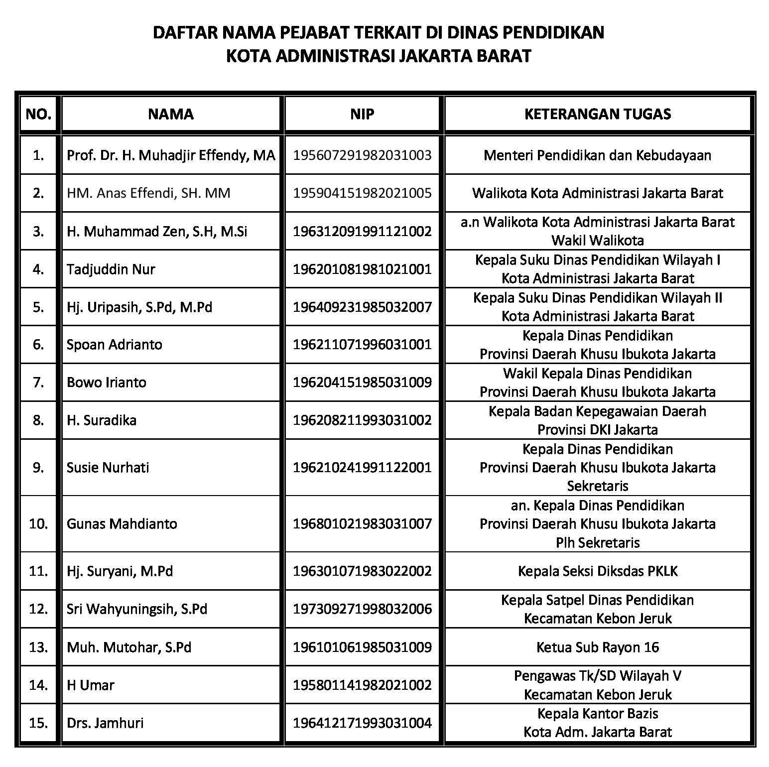 DAFTAR NAMA PEJABAT TERKAIT DI DINAS PENDIDIKAN