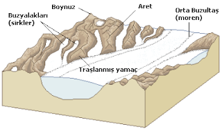 Buzulların oluşturduğu yeryüzü şekilleri