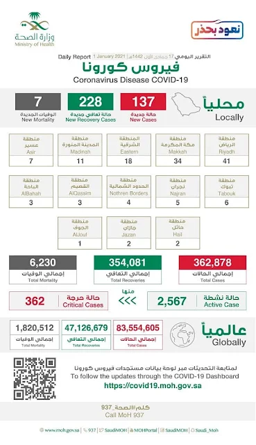 Coronavirus cases in Saudi Arabia on 1st January 2021 - Saudi-Expatriates.com