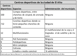 Campos deportivos en El Alto