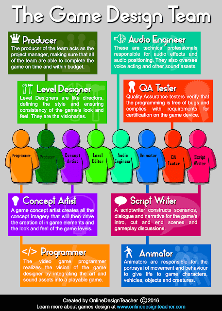 The Games Design Team Infographic