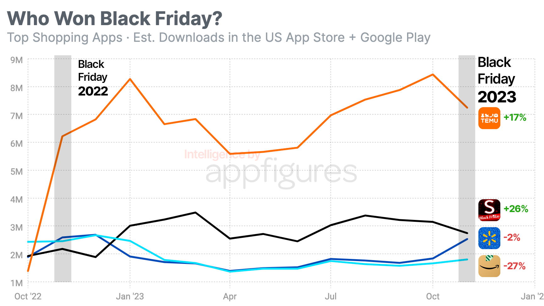Which Shopping App Grew The Most This Black Friday? (Not Amazon)