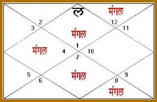  Astrology Astrology Basics  (मांगलिक दोषको ज्योतिषिय आधारहरु) 