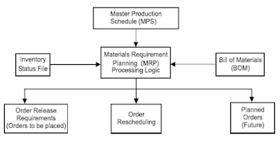 Inputs to Material Requirement Planning (MRP)