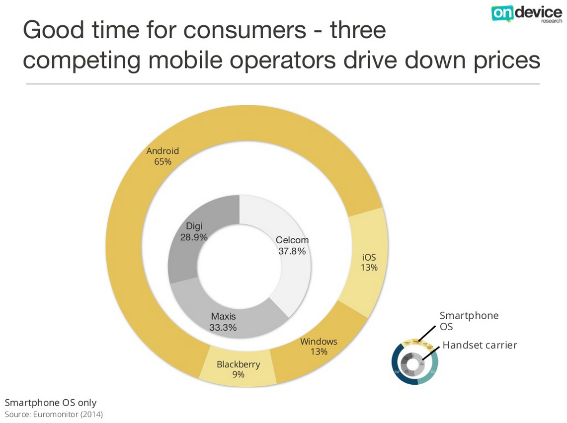 Breakdown of smartphone OS and telco in Malaysia