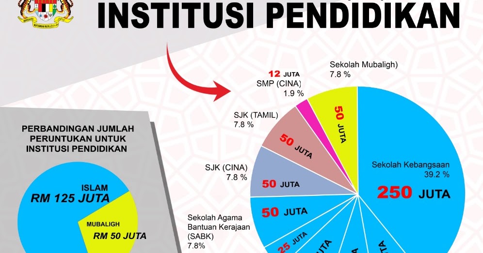 Peruntukan pendidikan : Siapa untung..? ~ Isu-isu politik ...