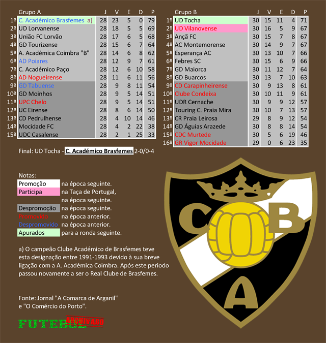 classificação campeonato regional distrital associação futebol coimbra 1992 brasfemes