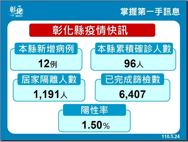 彰化確診5/25新增13例 北漂風險區返鄉須自主管理