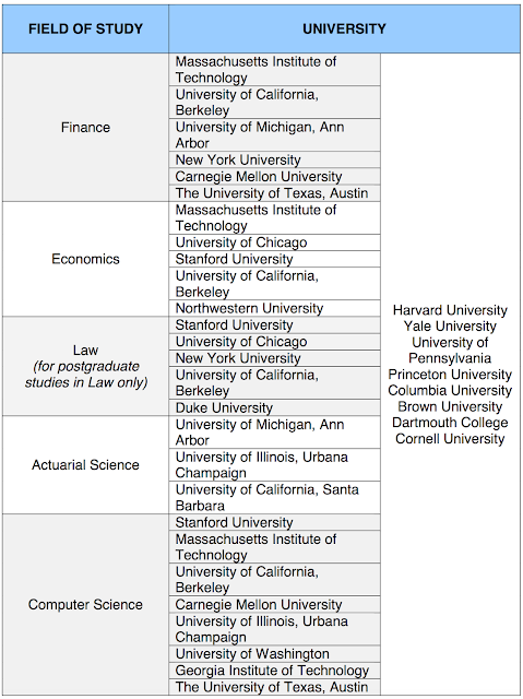 US APPROVED UNIVERSITIES FOR ACADEMIC YEAR 2017/2018