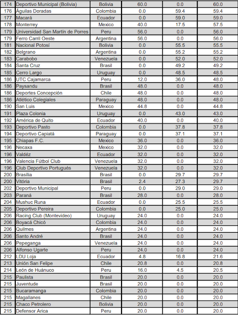 Ranking de Clubes de Conmebol 2023