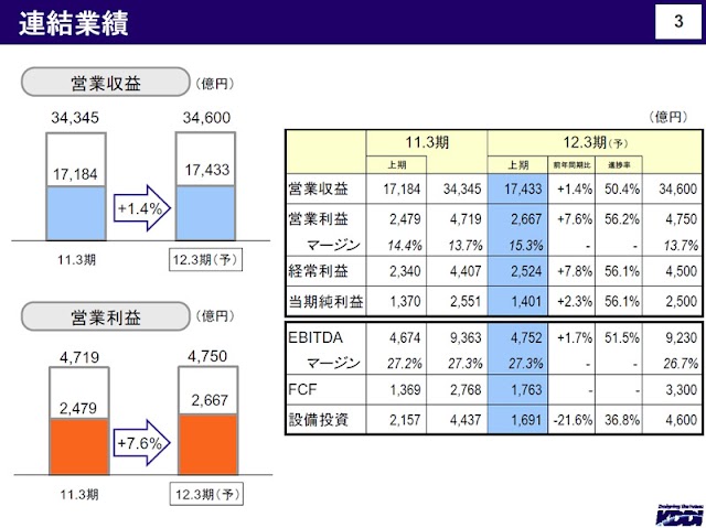 KDDI、2011年度第2四半期決算発表。スマートフォン販売好調。上期だけで191万台を出荷。WiMAXが年度末から都営地下鉄、東京メトロで順次利用可能へ