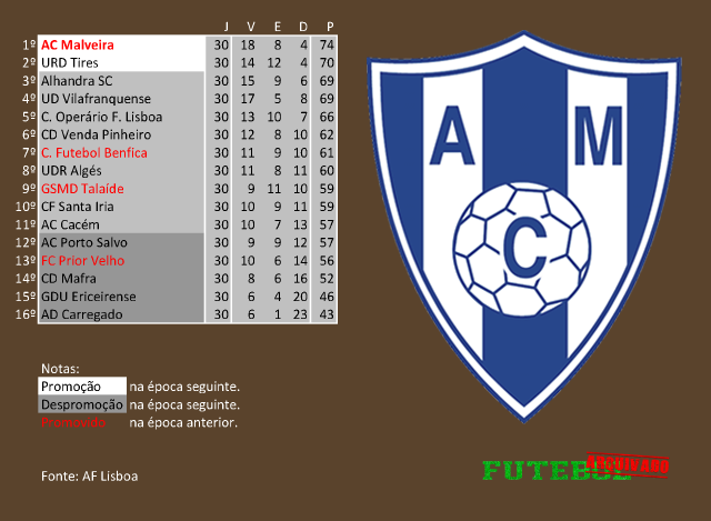 classificação campeonato regional distrital associação futebol lisboa 1979 atlético malveira