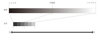 明暗を圧縮したグラフ