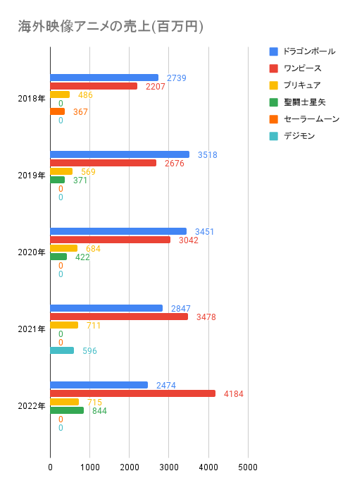 海外で人気の日本アニメ順位 ワンピース ドラゴンボール スラムダンク プリキュア 東映 海外で人気の日本アニメ順位 ワンピース ドラゴンボール スラムダンク プリキュア 東映