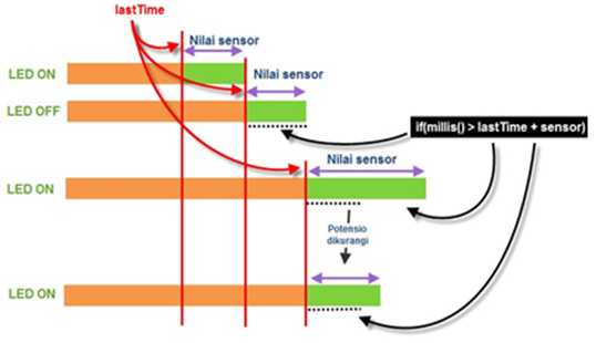 Waktu delay bersifat dinamis karena parameternya adalah   waktu   sekarang (diambil dari millis()). Sedangkan jeda waktu untuk perubahan adalah waktu perubahan terakhir + nilai dari potensiometer. Berikut time chart sebagai gambaran sistem pewaktuan pada program ini. Ketika nilai data digital dari sensor berkurang maka berkurang juga waktu nyala dan matinya lampu.