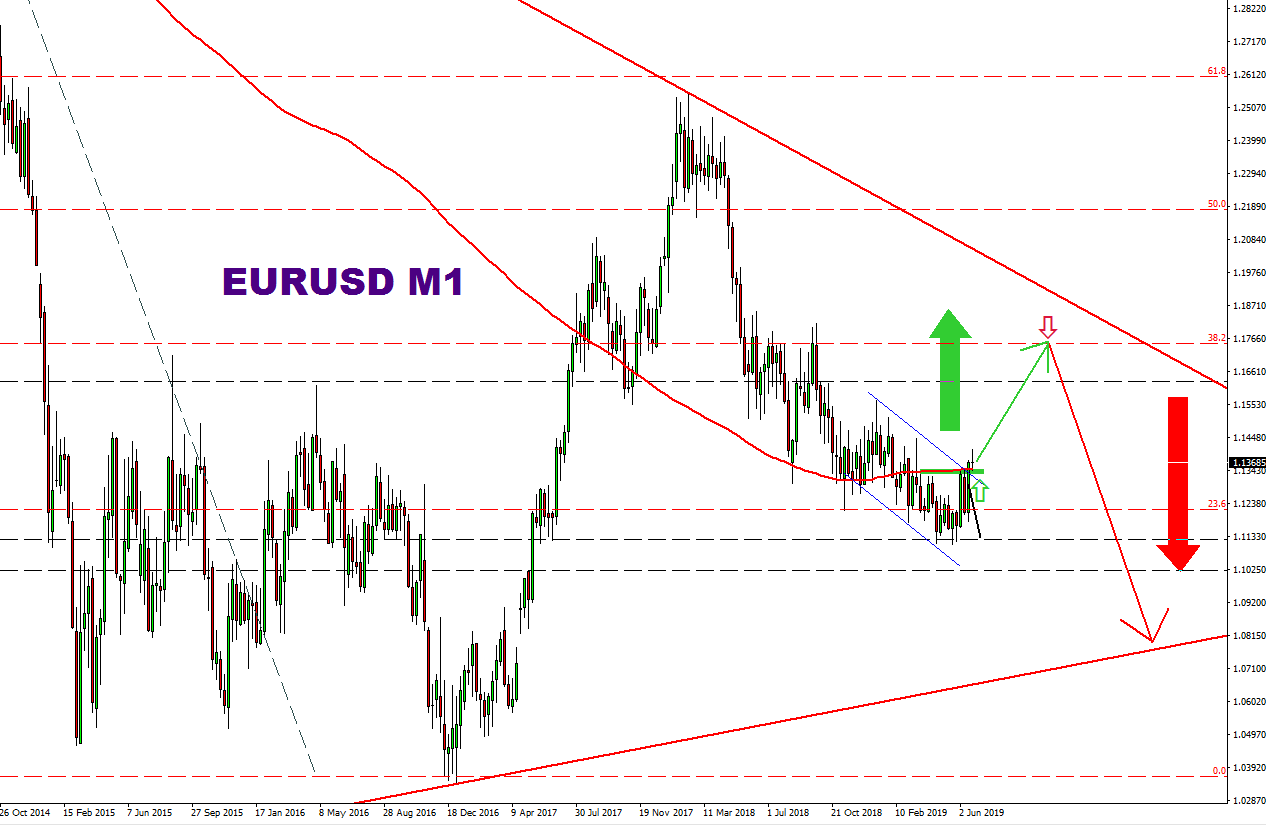 Monthly Eurusd Forex Forecast July 2019 - 