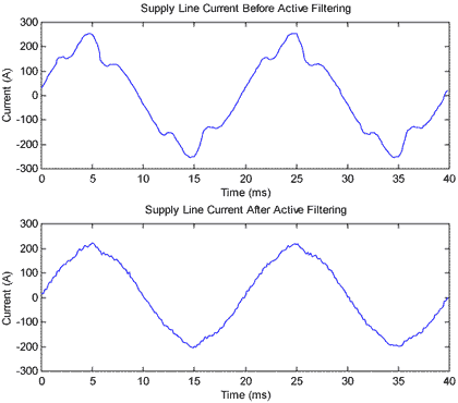 Reduction of Harmonics in