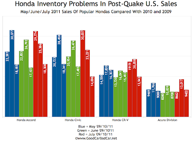 American Honda Inventory Problems Sales Chart 2011