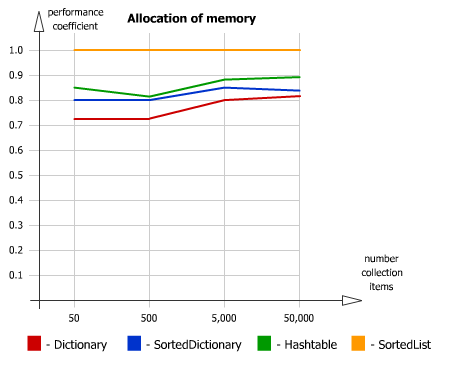 Memory Allocation