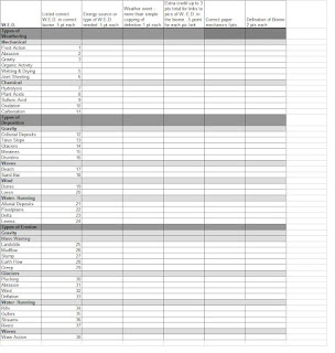 Weathering, Erosion, Deposition Excel Template