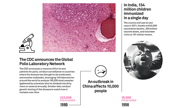 Tracking The Decades-Long Fight To Eradicate Polio