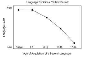 Language Exhibits a "critical period"