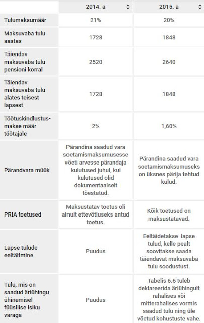 2016 tuludeklaratsiooni olulisemad tegurid faktid tulumaksumäär maksuvaba tulu tulemaksu tagastus