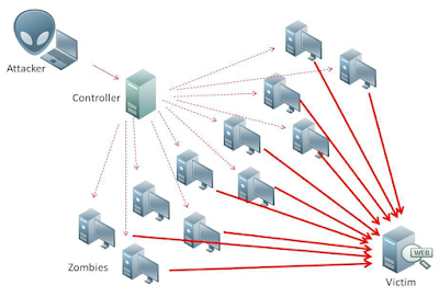 Avoid DDOS attacks with VPN