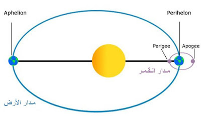 مدار القمر الصناعي