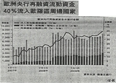 歐洲央行再融資流動資金 2007.7-2010.5