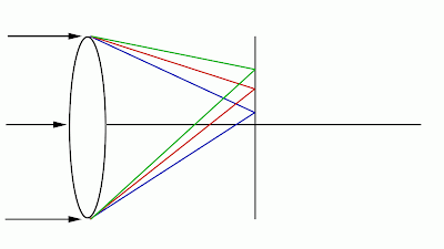 Lateral or Transverse Chromatic Aberration