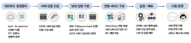 구름 플랫폼 도입 구축 시나리오