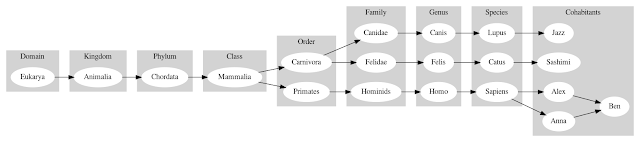 echo 'digraph { rankdir=LR; subgraph cluster_0 { style=filled; color=lightgrey; node [style=filled,color=white];         Eukarya; label = "Domain"; } subgraph cluster_1 { style=filled; color=lightgrey; node [style=filled,color=white];         Animalia; label = "Kingdom"; } subgraph cluster_2 { style=filled; color=lightgrey; node [style=filled,color=white];         Chordata; label = "Phylum"; } subgraph cluster_3 { style=filled; color=lightgrey; node [style=filled,color=white];         Mammalia; label = "Class"; } subgraph cluster_4 { style=filled; color=lightgrey; node [style=filled,color=white];         Carnivora;         Primates; label = "Order"; } subgraph cluster_5 { style=filled; color=lightgrey; node [style=filled,color=white];         Canidae;         Felidae;         Hominids; label = "Family"; } subgraph cluster_6 { style=filled; color=lightgrey; node [style=filled,color=white];         Canis;         Felis;         Homo; label = "Genus"; } subgraph cluster_7 { style=filled; color=lightgrey; node [style=filled,color=white];         Lupus;         Catus;         Sapiens; label = "Species"; } subgraph cluster_8 { style=filled; color=lightgrey; node [style=filled,color=white];         Alex;         Anna;         Ben;         Jazz;         Sashimi; label = "Cohabitants"; }  Eukarya -> Animalia ; Animalia -> Chordata ; Chordata -> Mammalia ; Mammalia -> Primates ; Mammalia -> Carnivora ; Primates -> Hominids ; Carnivora -> Canidae ; Hominids -> Homo ; Homo -> Sapiens ; Sapiens -> Anna ; Sapiens -> Alex ; Anna -> Ben ; Alex -> Ben; Canidae -> Canis ; Canis -> Lupus ; Lupus -> Jazz ; Carnivora -> Felidae ; Felidae -> Felis ; Felis -> Catus ; Catus -> Sashimi ; }' | dot -Tpng -o out.png