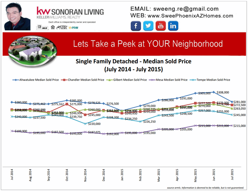 Ahwatukee, Chandler, Gilbert, Mesa, Tempe Housing Market Trends July 2015