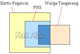 Diagram Venn kartu pegawai, PNS, dan warga Tangerang, soal TIU skd cpns