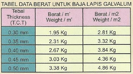 Harga Atap Zincalume Intan