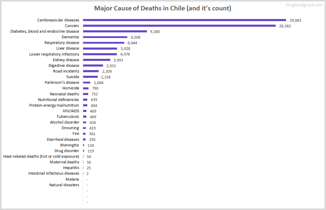 Major Cause of Deaths in Chile (and it's count)