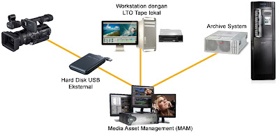 Layout tradisional Media Asset Management System