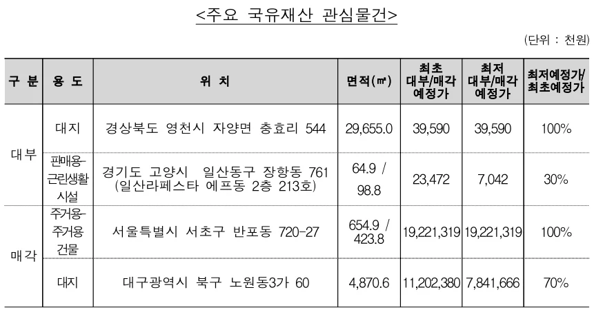 ▲ 주요 국유재산 대부 관심물건