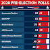 So Much For The U.S. Election Polls . . . Again