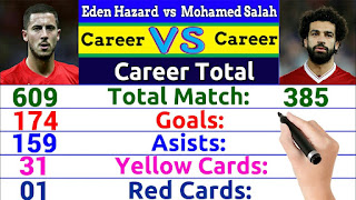 Eden Hazard vs Mohamed Salah Career Comparison ✦Match, Goal, Assist, Award, Cards, Trophy & More.