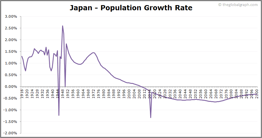 
Japan
 Population Growth Rate
 