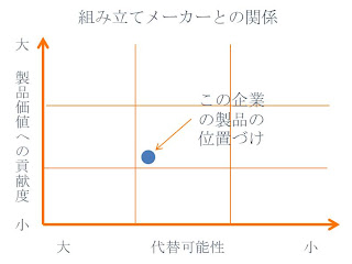 組み立てメーカーとの関係（現状）