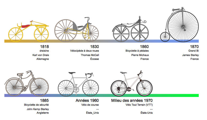 l évolution des pneus dans la bicyclette