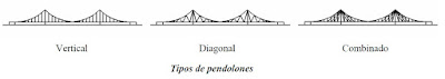 Tipos de pendolones en puentes colgantes