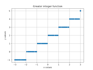 Greatest Integer Function