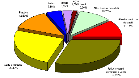 composizione_rifiuti_urbani (grafico a torta)