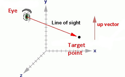 Eye, target and up vector in the scene.