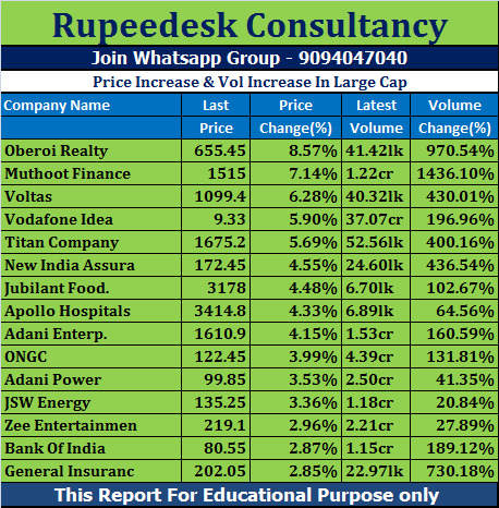 Price Increase & Vol Increase In Large Cap