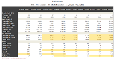 SPX Short Options Straddle Trade Metrics - 80 DTE - Risk:Reward 25% Exits